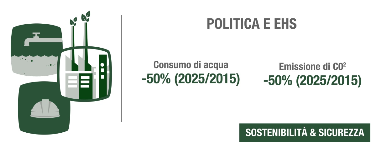 Sostenibilità e Sicurezza 2022